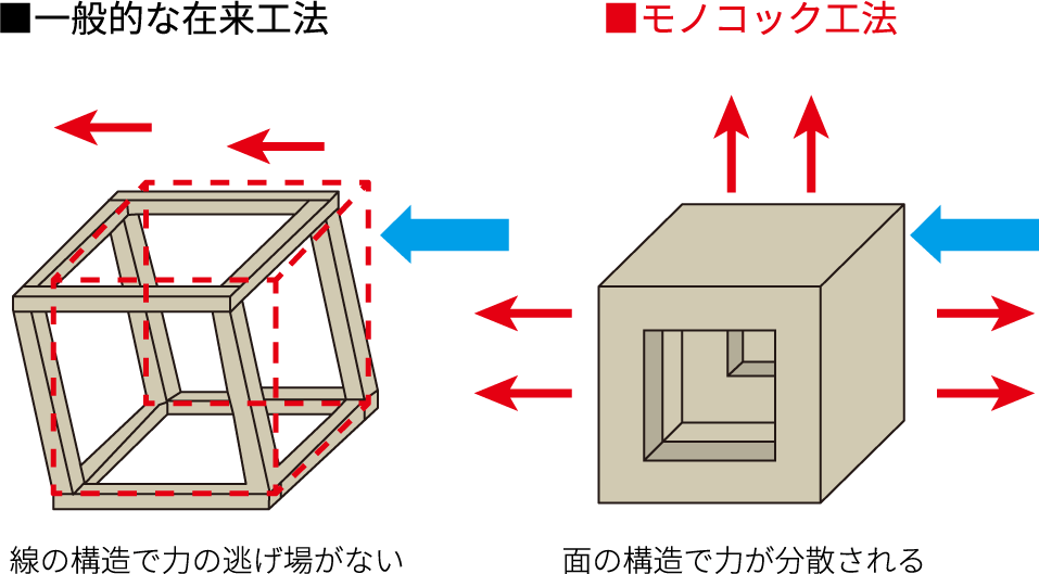 地震にもゆがみにくいモノコック工法